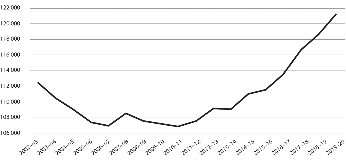 Figur 4.6 Basisstøtta – historisk utvikling. I 2019-kroner.
