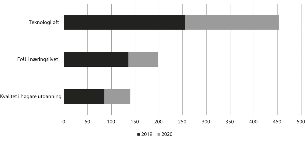 Figur 5.1 Vekst til opptrappingsplanane i langtidsplanen for forsking og høgare utdanning, 2019 og 2020. Mill. kroner (løpande prisar)
