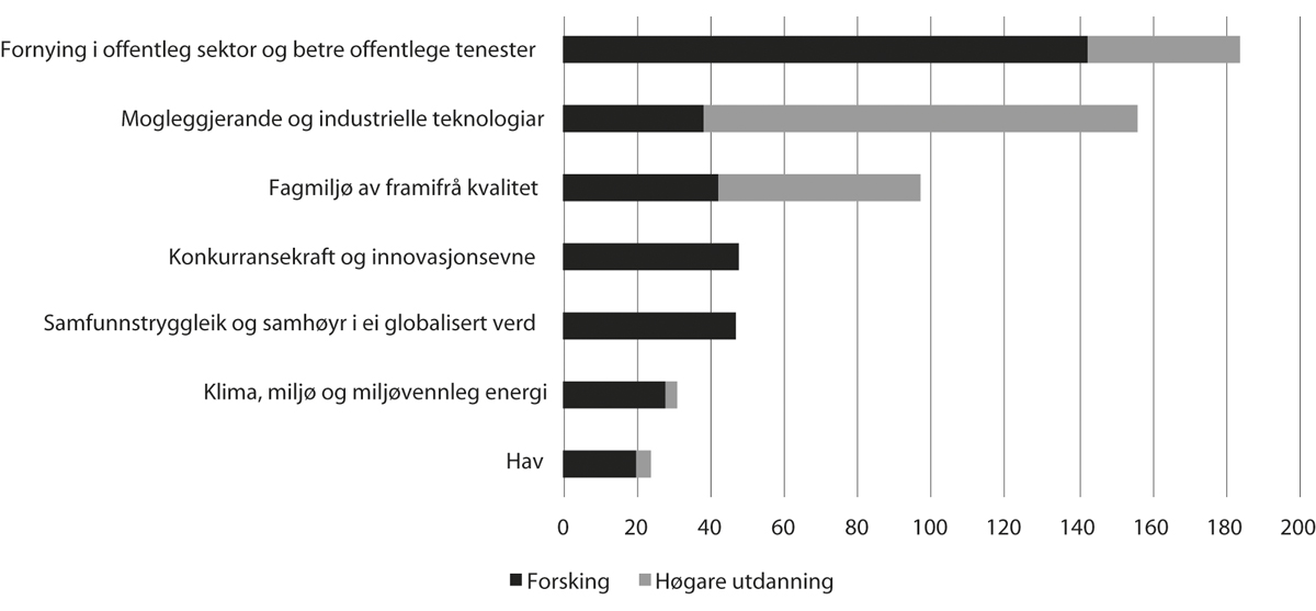 Figur 5.2 Vekst til oppfølging av måla og dei langsiktige prioriteringane i langtidsplanen for forsking og høgare utdanning, inkludert opptrappingsplanane, 2020. Mill. kroner
