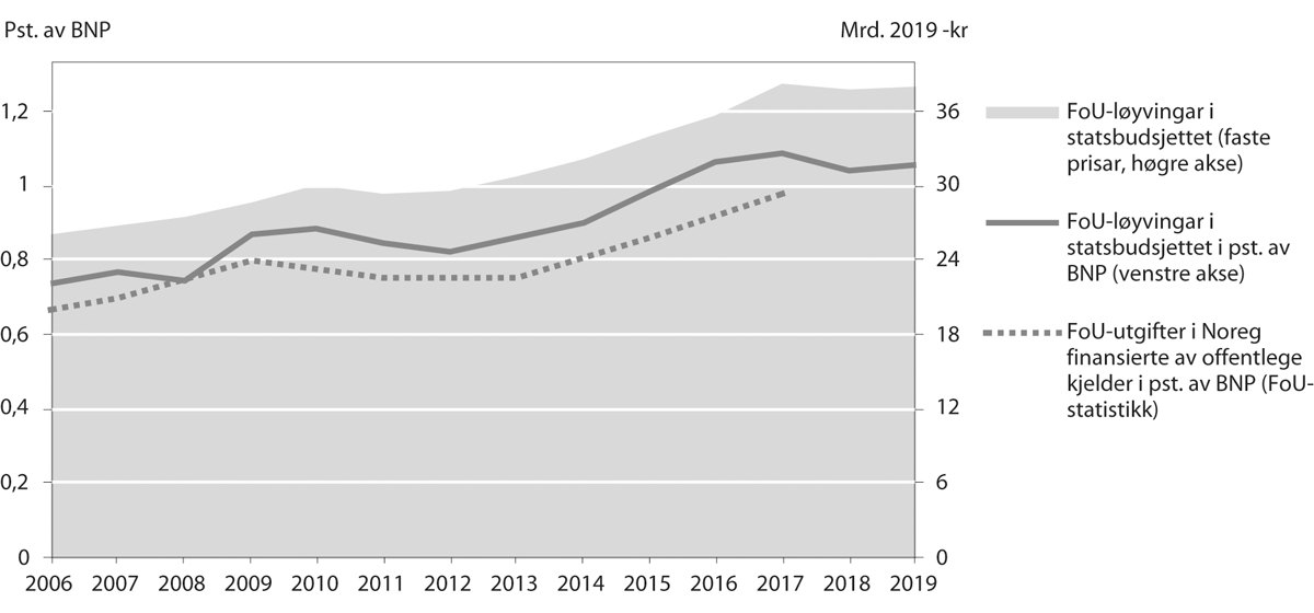 Figur 5.3 Utvikling i FoU-løyvingar i statsbudsjettet og offentleg finansierte FoU-utgifter (1-prosentmålet)
