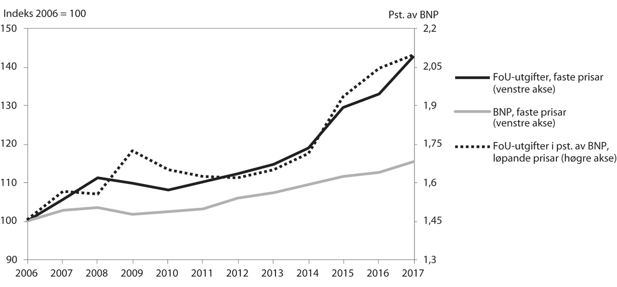 Figur 5.4 Utvikling i FoU-utgifter, BNP og FoU-intensitet (3-prosentmålet)
