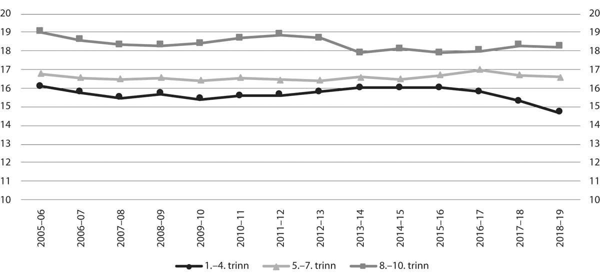 Figur 6.1 Gjennomsnittleg gruppestorleik 2 på hovudtrinna i grunnskulen, frå skuleåret 2005–06 til 2018–19
