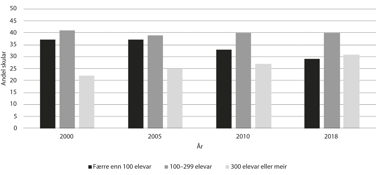 Figur 6.2 Andel grunnskular fordelte etter talet på elevar
