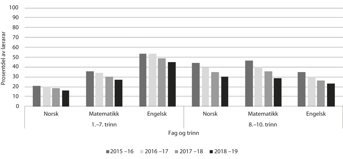 Figur 6.4 Del av lærarar i grunnskulen som ikkje oppfyller kompetansekrava for undervisning som gjeld frå 2025
