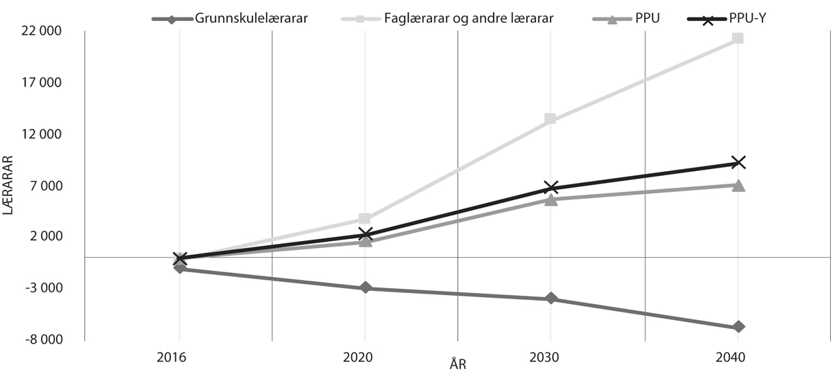 Figur 6.5 SSBs overslag over tilbod og etterspurnad etter lærarar i framtida
