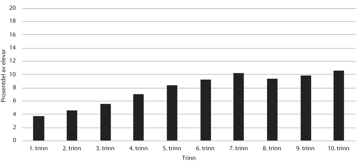 Figur 6.6 Prosentdel av elevar med einskildvedtak av totalt tal på elevar, fordelte på årstrinn. Skuleåret 2018–19
