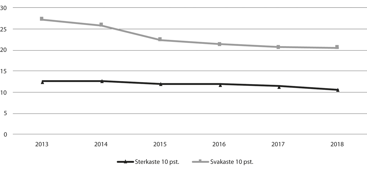 Figur 7.3 Ulikskap mellom barnehagar, barn per årsverk pedagogisk leiar med godkjend utdanning, 2013–18
