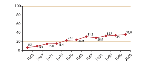 Figur 3.2 Kvinnelege kommunestyrerepresentantar 1963-2003 (Prosent)