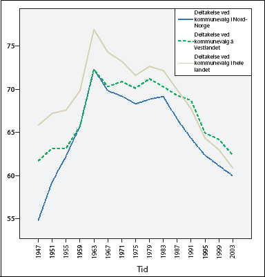 Figur 4.5 Valgdeltakelsen i Nord-Norge og på Vestlandet sammenlignet
med resten av landet.