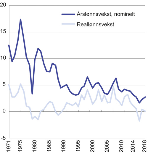 Figur 2.1 Nominell lønnsvekst og reallønnsvekst 1970–2018