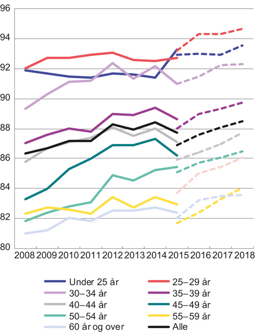 Figur 2.2 Kvinners gjennomsnittslønn i prosent av menns etter alder. Heltidsansatte. Månedslønn per september