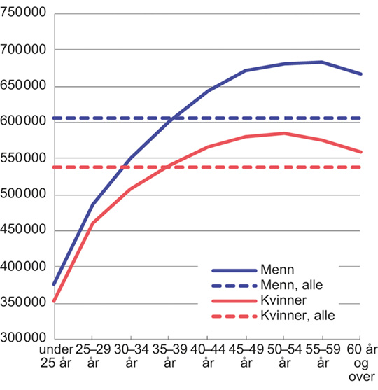 Figur 2.3 Gjennomsnittslønn for kvinner og menn etter alder. Heltidsansatte. Månedslønn i kroner per september 2018, omregnet til lønn per år