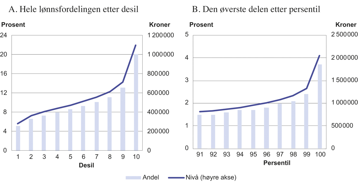 Figur 2.8 Lønnsnivå1 og andel av samlet lønnssum2 per desil og for de øverste persentilene i lønnsfordelingen, heltidsekvivalenter, alle ansatte. 2018
