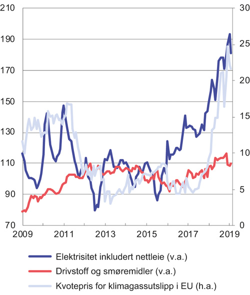 Figur 3.2 Energivarer i KPI (indeks 2015=100) og kvotepriser for klimagassutslipp i EU (euro pr. metrisk tonn)