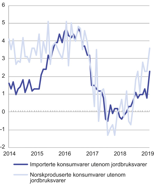 Figur 3.3 KPI-JAE etter leveringssektor1. Importerte konsumvarer og norskproduserte konsumvarer. Utenom jordbruksvarer. Prosentvis vekst fra samme måned året før