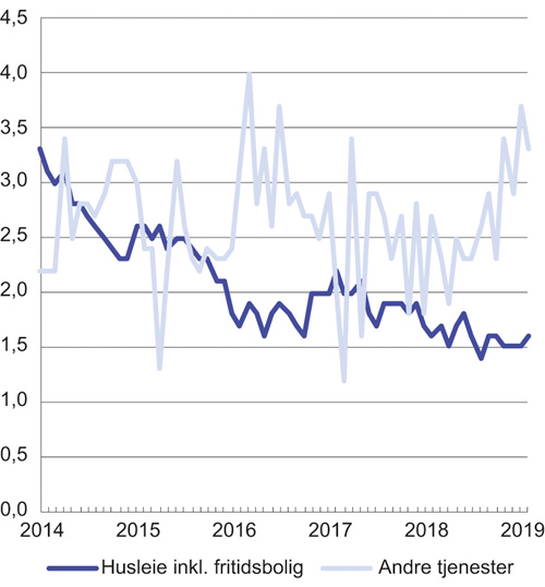 Figur 3.4 KPI-JAE etter leveringssektor1. Andre tjenester og husleie inkl. fritidsbolig. Prosentvis vekst fra samme måned året før