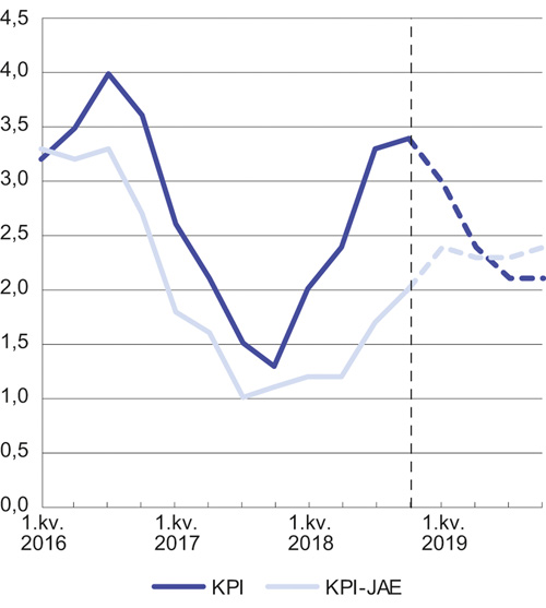 Figur 3.5 KPI og KPI-JAE. Prosentvis vekst fra samme kvartal året før1