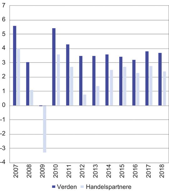 Figur 4.1 Vekst i BNP for verden og Norges 25 viktigste handelspartnere1