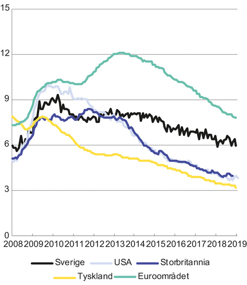 Figur 4.4 Arbeidsledighet i prosent av arbeidsstyrken