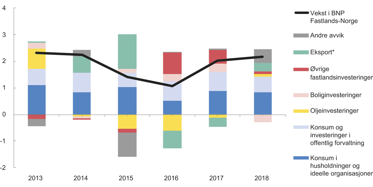 Figur 4.5 Vekst i BNP Fastlands-Norge og bidrag fra etterspørselskomponenter. Prosentpoeng årlig rate1