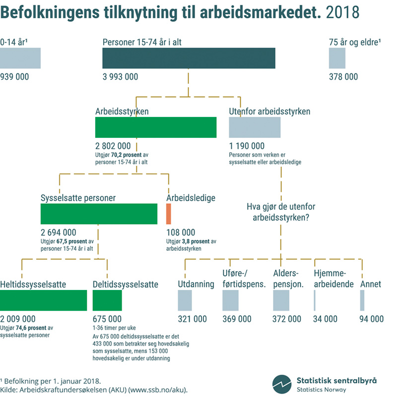 Figur 4.8 Befolkningens tilknytning til arbeidsmarkedet i 2018