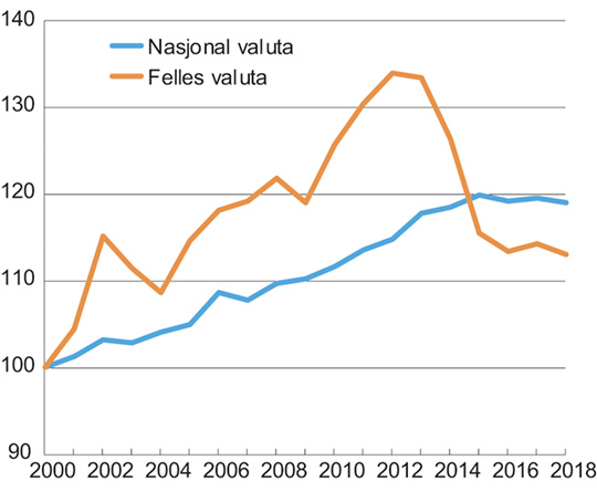 Figur 5.2 Relative timelønnskostnader i industrien. Indeks 2000 = 100