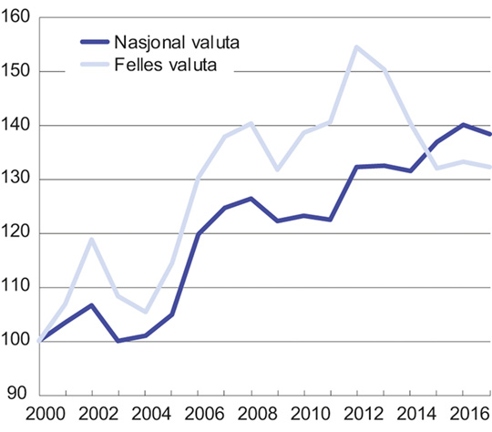 Figur 5.3 Lønnskostnader per produsert enhet i industrien i Norge relativt til handelspartnerne. Indeks 2000 = 100