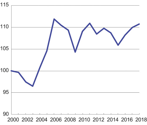 Figur 5.8 Bytteforhold for Norge. Tradisjonelle varer. Indeks 2000 = 100