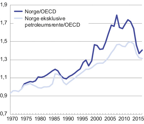 Figur 5.9 BNP per innbygger i Norge (i KKP) relativt til OECD-snittet og BNP i Norge eksklusive petroleumsrente (i KKP) relativt til OECD-snittet. 1970–2017