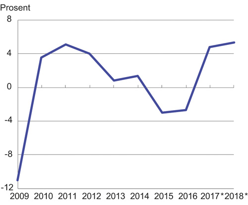 Figur 6.1 Disponibel realinntekt for Norge. Prosentvis vekst fra året før