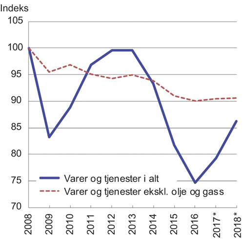 Figur 6.2 Bytteforholdet overfor utlandet.1 2008=100