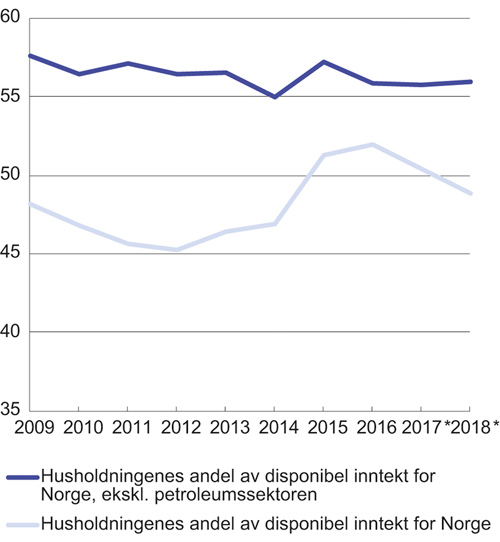Figur 6.4 Disponibel inntekt for husholdninger. Andel av disponibel inntekt for Norge i prosent