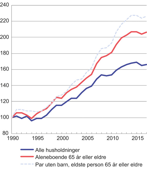 Figur 7.1 Median inntekt etter skatt for husholdningstyper med personer 65 år eller eldre. Indeks i faste priser (1990=100)