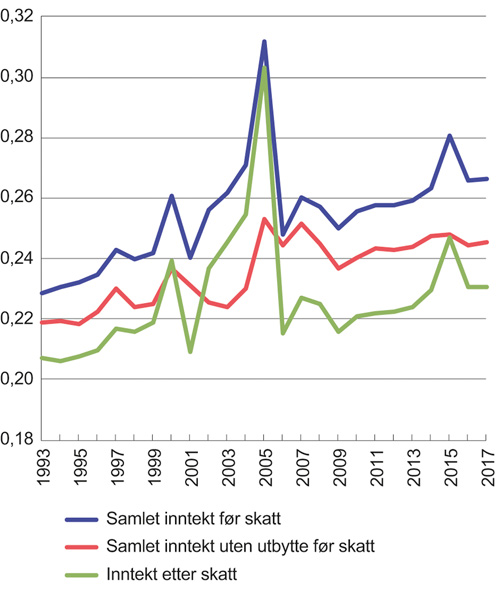 Figur 7.3 Utviklingen i fordelingen av samlet inntekt før skatt med og uten utbytte og fordelingen av inntekt etter skatt. Målt ved Gini-koeffisienten per person for yrkestilknyttede1,2. 1993 til 2017