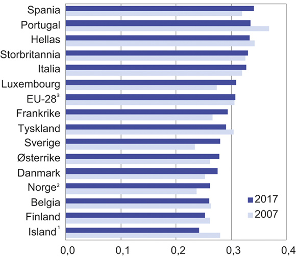Figur 7.5 Fordelingen av husholdningenes disponible inntekt i 2007 og 2017 per forbruksenhet i EU-282 og for enkelte land i Europa. Målt ved Gini-koeffisienten