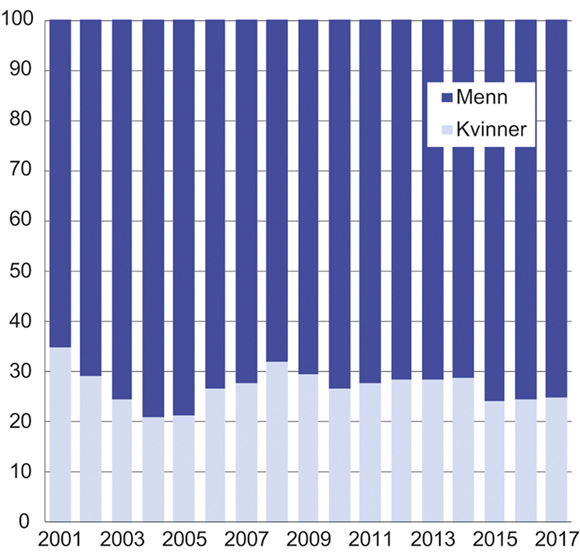 Figur 7.6 Prosentvis fordeling av brutto kapitalinntekter1 mellom kvinner og menn. 2001–2017. Populasjonen er definert som bosatte kvinner og menn 17 år og eldre