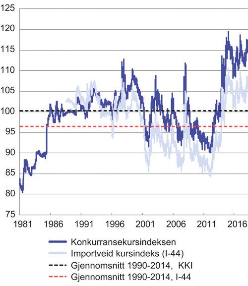 Figur 3.1 Industriens effektive valutakurs og importveid kursindeks. Fallende kurve angir sterkere kronekurs