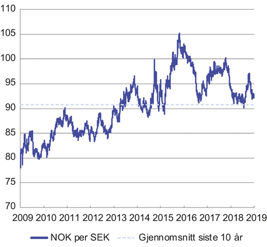 Figur 3.3 Utviklingen i norske kroner per svenske kroner. Fallende kurve angir sterkere kronekurs