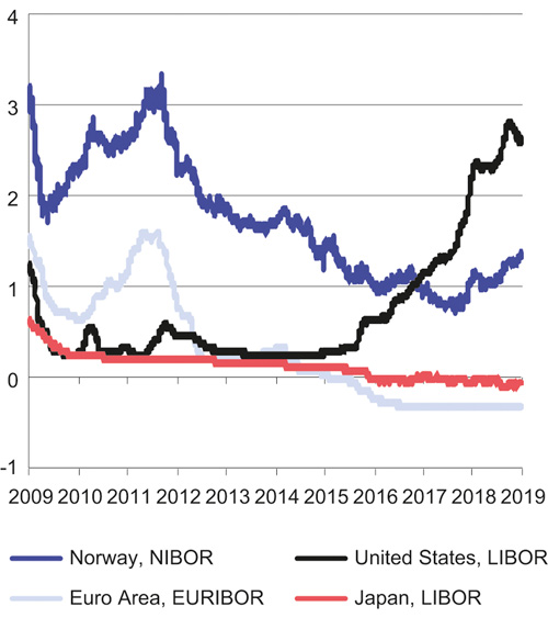 Figur 3.4 Tremåneders pengemarkedsrente i Norge og hos noen av handelspartnerne. Prosent