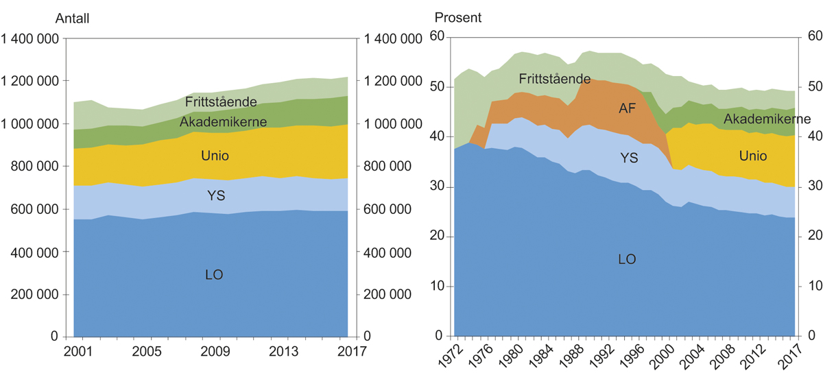 Figur 5.1 Antall og andel2 organiserte arbeidstakere totalt og i de ulike arbeidstakerorganisasjonene. 1972/2001–2017. Yrkesaktive medlemmer1