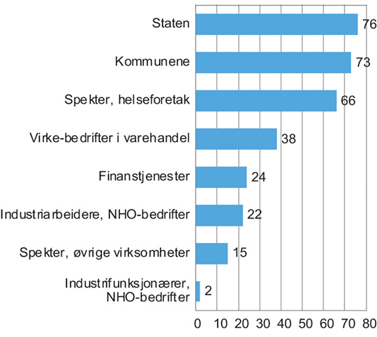 Figur 5.2 Det sentrale bidraget til lønnsveksten fra 2009 til 2018 (gjennomsnitt per år)1
. Prosent
