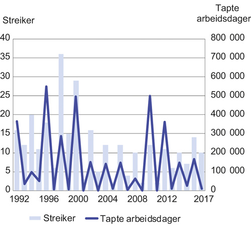 Figur 5.3 Antall streiker og tapte arbeidsdager. 1992–2017