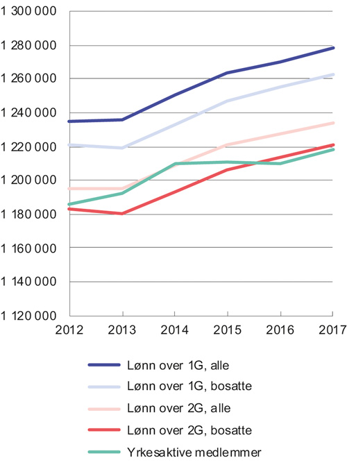 Figur 5.4 Antall personer med fagforeningsfradrag med alternative avgrensninger1, samt yrkesaktive medlemmer2.