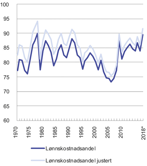 Figur 6.4 Lønnskostnadsandeler og lønnskostnadsandeler inkludert selvstendiges arbeidsinntekt. Industri. 1970–2018