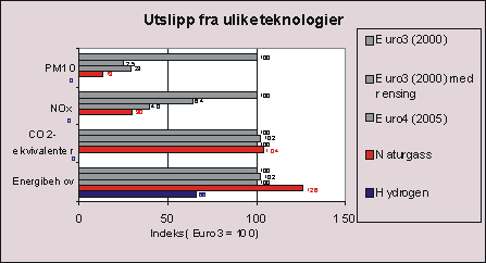 Figur 15.1 Utslipp fra ulike teknologier.