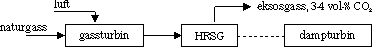Figur 6.1 Prinsippskisse av kombinert gasskraftverk (CCGT), HRSG = Heat recovery system.