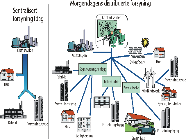 Figur 9.1 Prinsippet med distribuert forsyning