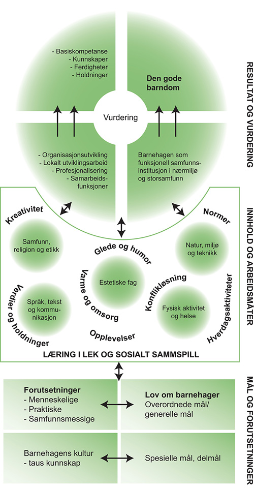 Figur 3.1 Modell for planlegging, gjennomføring og vurdering i rammeplanen av 1996.