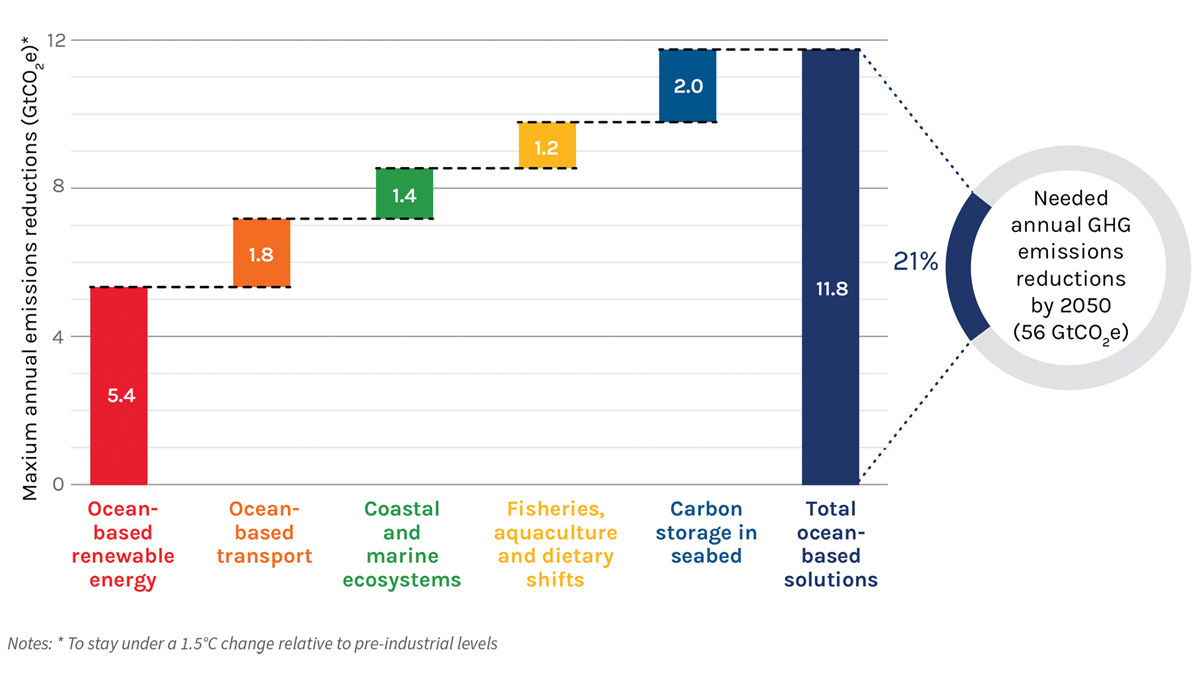 Figure 2.14 Potential contribution of ocean-based action areas to mitigating climate change in 2050.