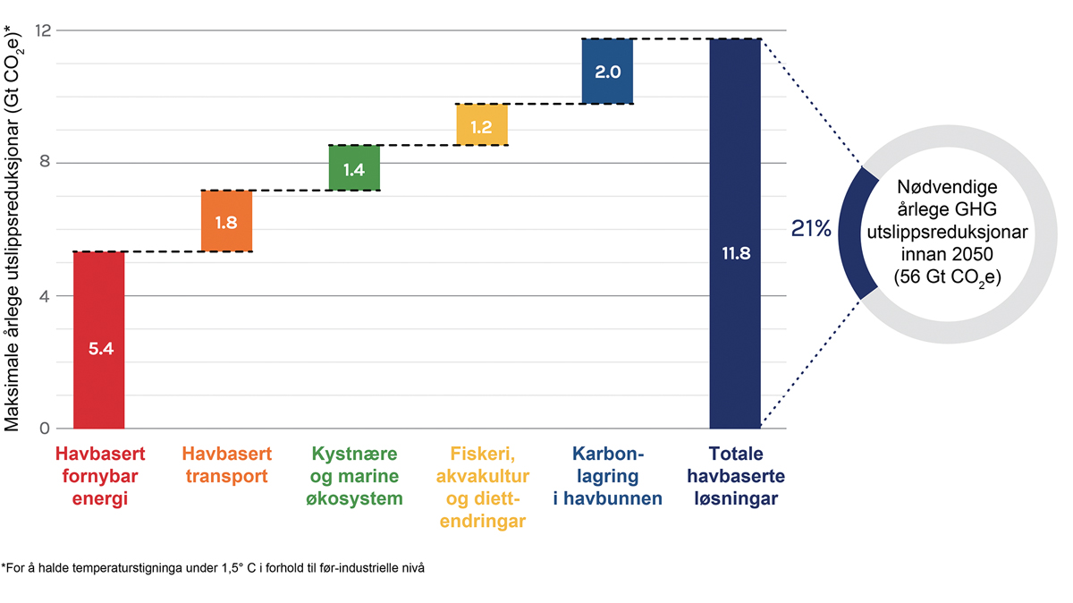 Figur 2.14 Berekna moglege bidrag frå havbaserte tiltak for å redusere CO2-utslepp innan 2050.